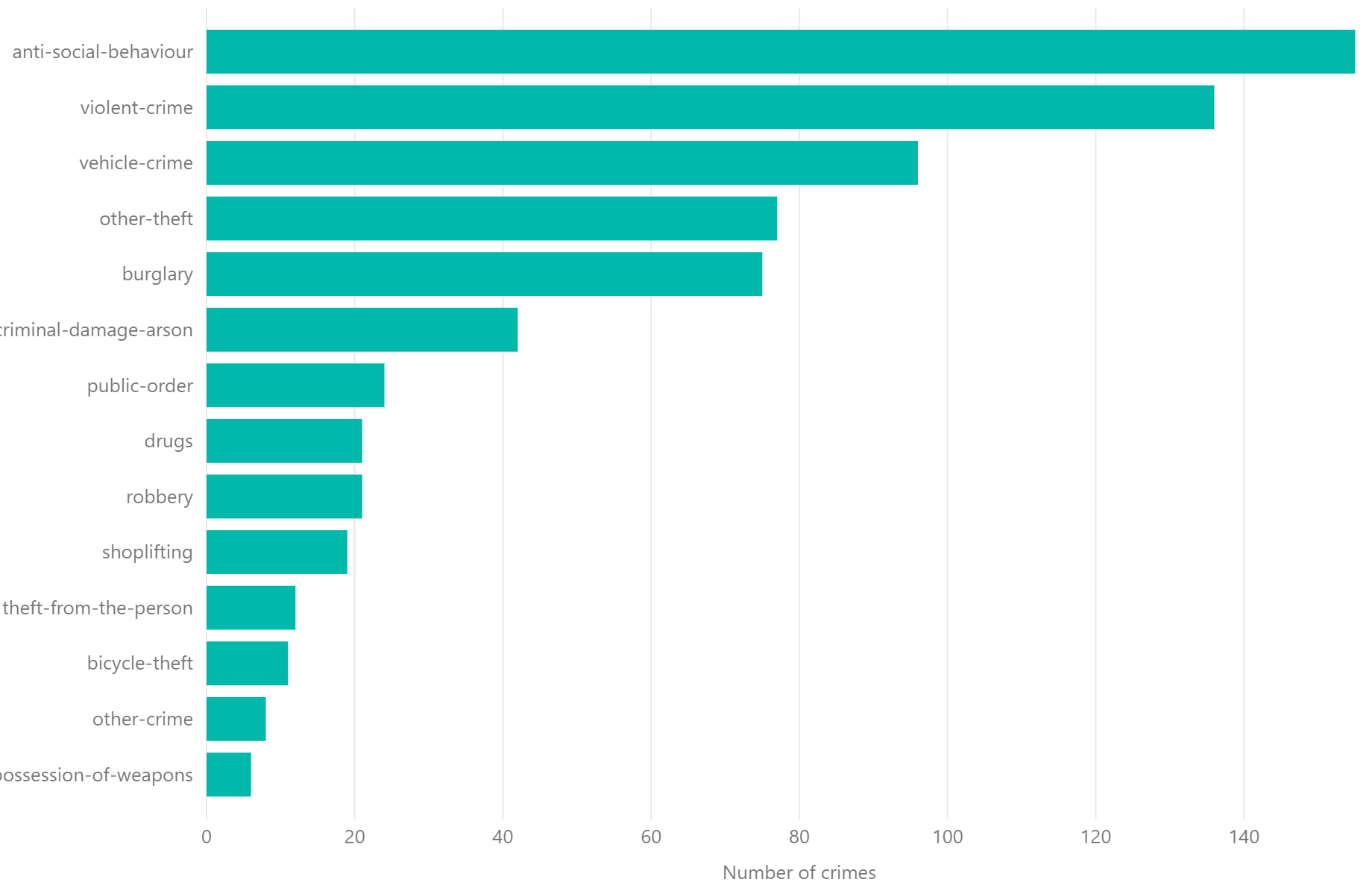 bar chart with categorical axis