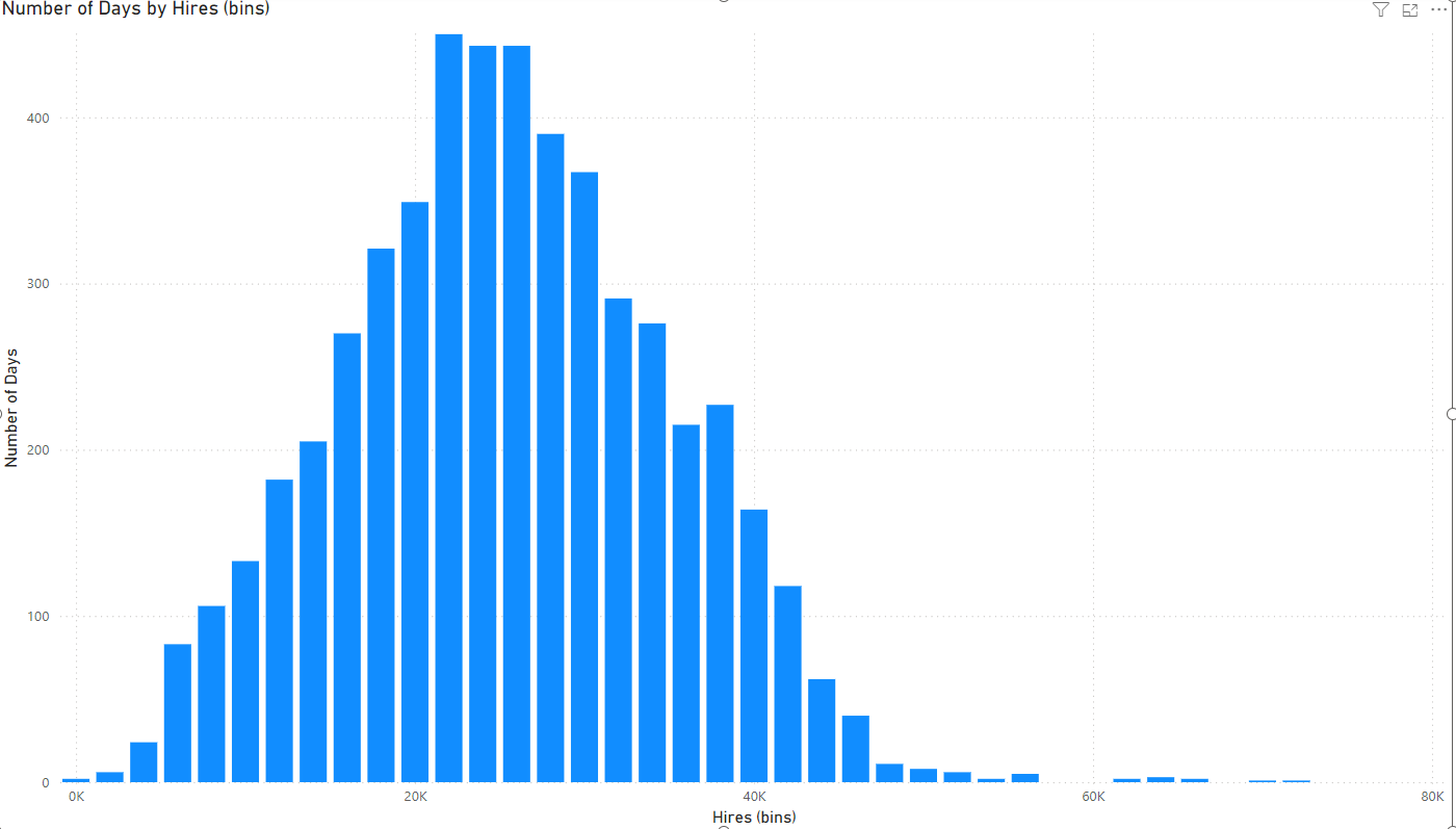 binned column chart