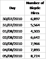 stats tfl bike hire data