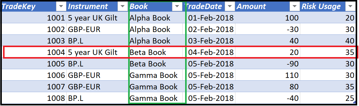Example data table for analysis