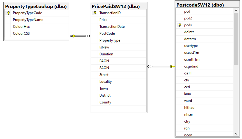 Land Registry table