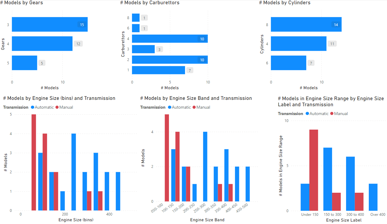 Bar charts built in Power BI Desktop