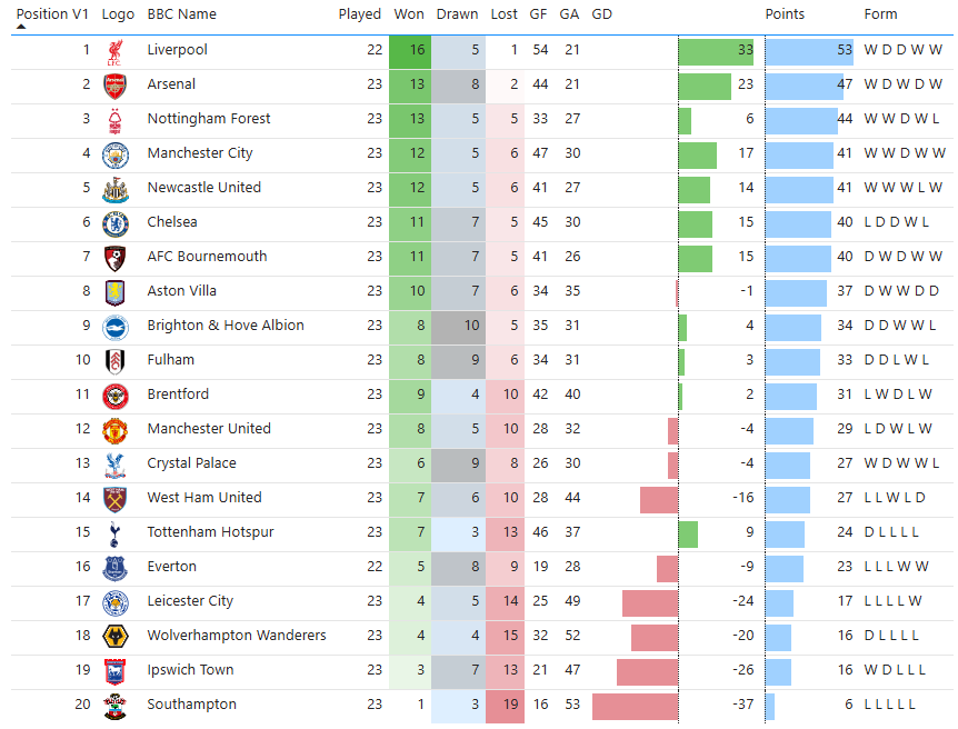 Power BI EPL League Table Report
