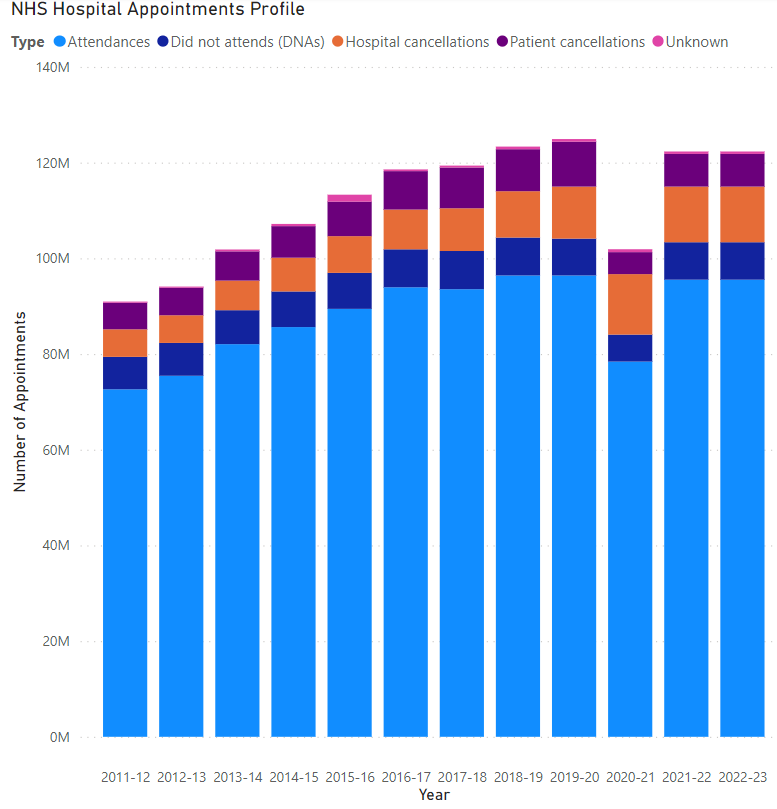 nhs_appointments_col_chart